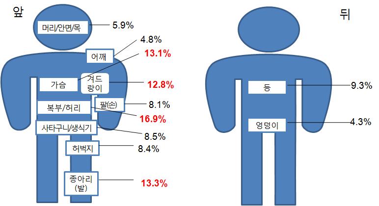 가피발견율은지역별차이는있으나 68-80% 정도이고가피발견위치는주로피부가겹치고, 습한부위즉, 털진드기유충이숨기좋은곳인복부 ( 허리 ), 종아리 발, 가슴, 겨드랑이등에서많이확인됨 - 일상생활에서의노출로감염되는농촌지역환자의주요가피위치는몸통인반면, 여가활동으로우연감염되는도시지역주민의주요가피위치는주로사지 그림 8.