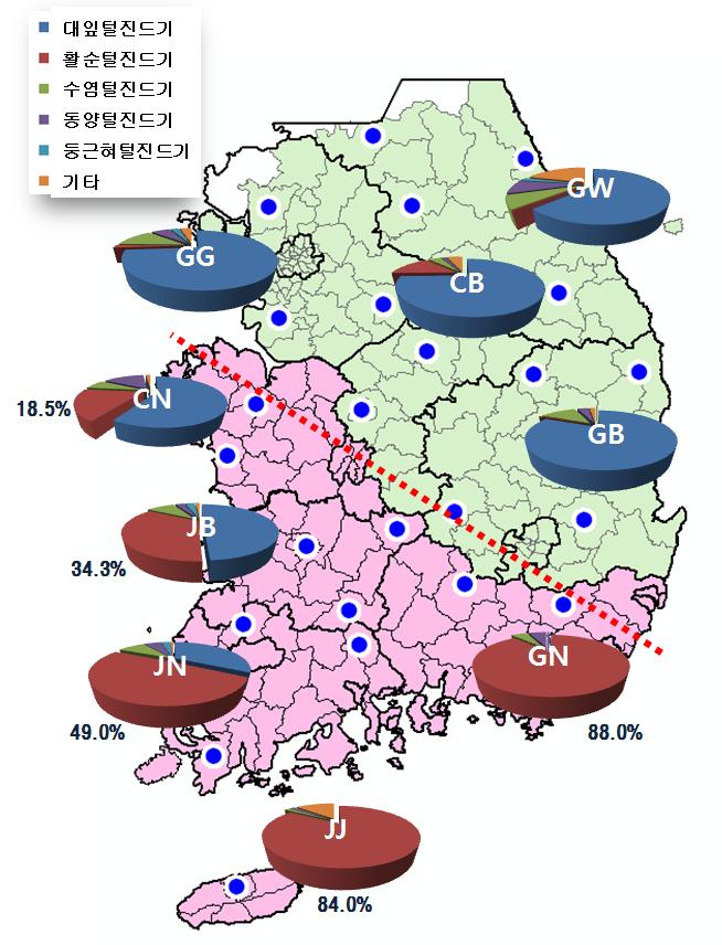 국내매개체특성국내보고된털진드기 14속 44종중에서현재까지 Orienta tsutsugamushi 병원균을매개하는것으로알려진종은총 7종, 경기, 강원, 충북, 충남, 경북에서는대잎털진드기가,