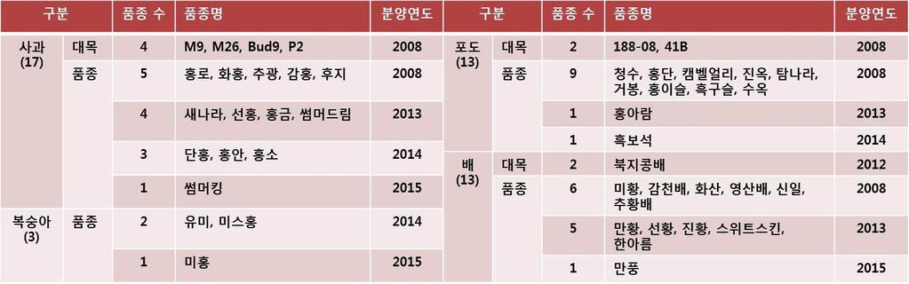 무병묘생산및보급실적 무병묘원원종최종선발및보급 : 4 과종 46 품종