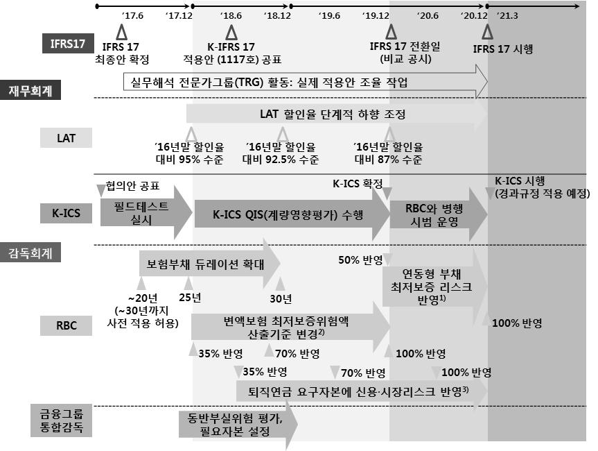 금융포커스 늘리기위해 2018년에는 RBC 제도측면에서는보험부채듀레이션추가확대, 퇴직연금에대한요구자본반영및변액보험최저보증위험액산출기준강화등이추진되고, LAT 제도에서는점진적으로할인율을 IFRS 17 기준에근접하도록적용할것임을밝혔다.