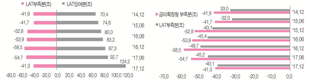 금융포커스 < 그림 3> 연도별 LAT 잉여분및부족분현황 자료 : 금융감독원생명보험회사업무보고서, 나이스신용평가, 예금보험공사 이는보장성보험판매확대, 최저보증금리인하,