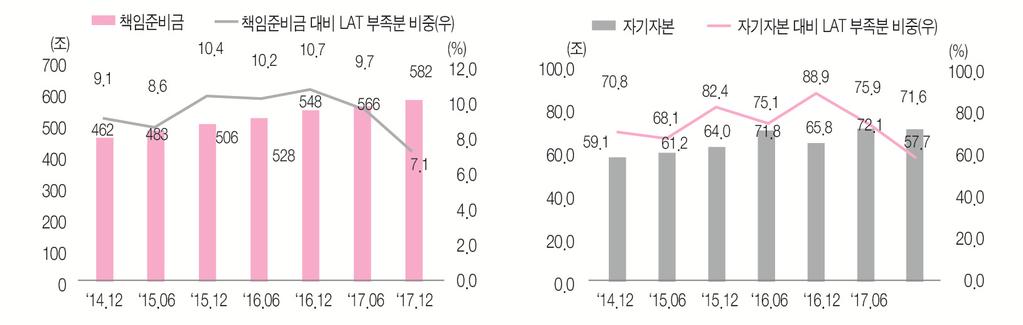 개선안에서평가대상책임준비금에서보험계약대출을공제하고대출이자스프레드는현금순유입으로잡히도록개정한데기인한것으로볼수있다.