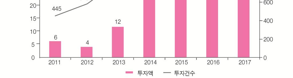 핀테크와시스템위험 < 그림 1> 글로벌핀테크투자동향 자료 : KPMG(2018) 지급결제서비스와자산운용에이르기까지거의모든영역에서금융산업에혁신과변화의바람을불러일으키고있는핀테크는금융시장에서경쟁을촉진하고저렴한금융서비스제공이가능한환경을제공함으로써사회후생증대에기여하고있다.