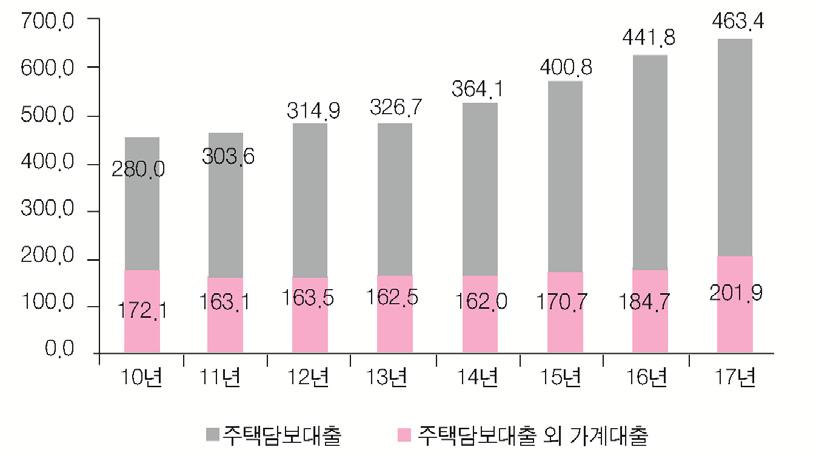 리스크리뷰 ( 유동성 ) 17년말기준국내은행의유동성커버리지비율 5) (LCR) 은 103.0% 로전년말 (108.2%) 대비 5.2%p 하락하였으나, 16개은행모두최소준수비율 6) (80%) 을상회하였다. LCR 하락은 17.7월규제강화 7) 등의영향으로고유동성자산 (+41.0조원 ) 보다순현금유출액이더크게증가 (+52.0조원) 한데기인한다.