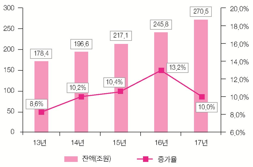 경영환경 충격에취약해질우려가있다. 급격한금리상승등외부충격에따른부실화우려에대응하여과다채무자, 저소득 저신용차주를중심으로차주별상환여력, 담보가치등취약요인을중점점검할필요가있다. 한편, 자영업자대출 11) 은최근 5년간연평균 10% 이상급증하였으며, 17년말현재은행원화대출금의 26.9% 를차지하고있다.