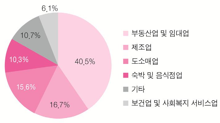 가계대출금리추이 자료 : 한국은행 국내은행 ( 특수은행제외 ) 자영업자대출추이 자료 : 부보금융회사업무보고서 자영업자대출업종별비중 자료 : 부보금융회사업무보고서 11) 국내은행 ( 특수은행제외 ) 원화대출금기준, 은행대출분류상 개인사업자대출 로분류 ( 중소기업및가계대출內개인사업자대출의합계 ) 단, 업종및담보별분포는중소기업대출內개인사업자대출기준