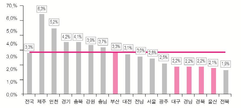 리스크리뷰 ( 특정지역경기침체에따른영향 ) 자산확대등에따른전반적인건전성개선에도불구하고지방은행은 16년말이후기업여신고정이하여신비율 15) 이상승하면서시중은행과의격차가확대되었다. 총여신중중소기업비중 16) 이크고지역밀착영업을수행하는지방은행특성상은행의여신건전성은거점지역경기, 중소업체신용등과밀접한관계가있을것으로보인다.