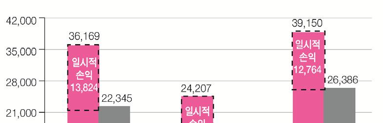 리스크리뷰 ( 위기대응능력 : 자본적정성 ) 17년말부보생보사위험기준지급여력비율 ( 이하 RBC비율 ) 은 267.6% 로전분기말 (271.1%) 대비소폭하락하였다. 이는금리상승으로인해금리위험액이줄어들어요구자본이 0.9%( 2,911억원 ) 감소했음에도불구하고, 매도가능증권평가이익감소등으로인해가용자본이더큰폭인 2.