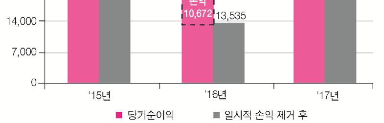 주요리스크요인및시사점 ( 일시적손익제외시영업손실지속발생 ) 17년생보업권당기순이익이크게증가함에따라 ROA ROE 등수익성지표가전년대비높은수준을기록 1) 하고있다. 이는보험영업보다는금리상승에따른부채적립부담완화및보유자산처분이익등외부적 일시적요인에주로기인한다. 특히, 17년채권매각이익등일시적손익 2) 이당기순이익에서차지하는비중 ( 법인세효과고려 ) 이 32.