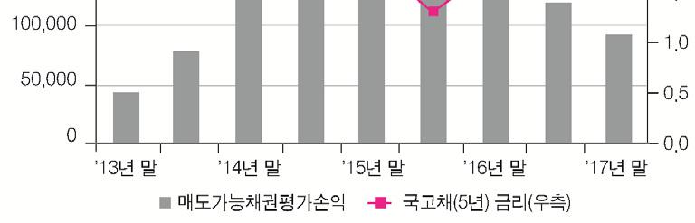 보험회사 업이익은 5,011억원에서 1조 1,828억원으로적자전환하고, 당기순이익은 3조 9,150억원에서 2조 6,386억원으로 32.6% 감소한다. 최근시중금리상승으로매도가능채권평가이익이감소하고있어 4) 향후채권매각을통한이익증대도어려워질것으로전망되며, 이에따라운용자산이익률및 ROE 등수익성지표가향후하락할가능성이있다.