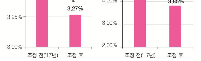 금리및매도가능채권평가이익추이 ( 단위 : 억원, %) 자료 : 부보금융회사업무보고서 일시적이익조정시수익성지표변화 ( 단위 : 억원, %) ( 韓 美금리역전에따른외화유가증권수익률하락우려 ) 자료 : 부보금융회사업무보고서 생보사들은자산 부채듀레이션관리 (ALM) 및수익률제고를위하여안전자산인국공채