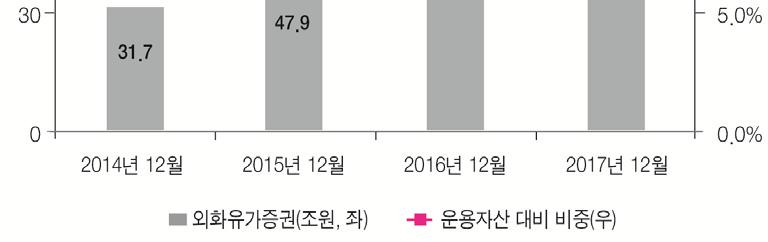 리스크리뷰 재등으로외화유가증권확대는지속될전망인데, 최근한 미금리역전현상등으로 FX스왑레이트 ( 환헤지에따른프리미엄 ) 가크게하락하며변동성이증가하고있다. 특히, 통상 1년이내의롤오버환헤지를실시하는생보업권의경우환헤지비용증가에따라외화유가증권수익률 6) 감소가우려된다. 특히, 18년중미연준이 3차례 (75bp) 금리인상을예고함에따라이러한문제가더욱심화될가능성이있다.