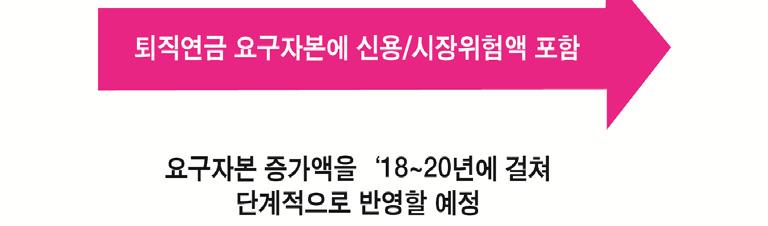 보험회사 금보장형에해당한다. 17년말기준으로퇴직연금위험액을반영할경우, 요구자본이 1.0조원증가하여 RBC비율은 7.9%p 하락 8) 할것으로추정된다.