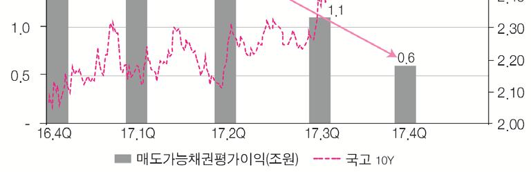 보험회사 유율확대로자동차보험보유보험료가 4.4% 증가했으나, 장기보험은저축성상품축소로 0.5% 증가에그쳐전체보유보험료규모는 1.8% 증가한것으로나타났다. 중소형사는보장성상품확대로장기보험보유보험료가 3.0% 증가하였으나, 자동차보험보유보험료가 4.1% 감소하면서전체보유보험료는 2.7% 증가하였다.