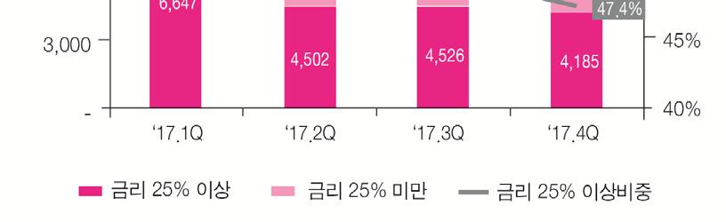 431,058 498,545 67,487 BIS 자기자본비율 (a/c) 13.92 14.17 0.25 BIS 기본자본비율 (b/c) 12.22 12.41 0.