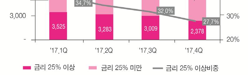 7%) 에달하는등 17년말까지고금리대출취급관행을지속하고있다 ( 그림1, 2). 다만, 최근법정최고금리인하 ( 18.2.8) 로대출금리의인하가불가피함에따라가계신용대출위주저축은행의수익성하락폭이클것으로예상된다.