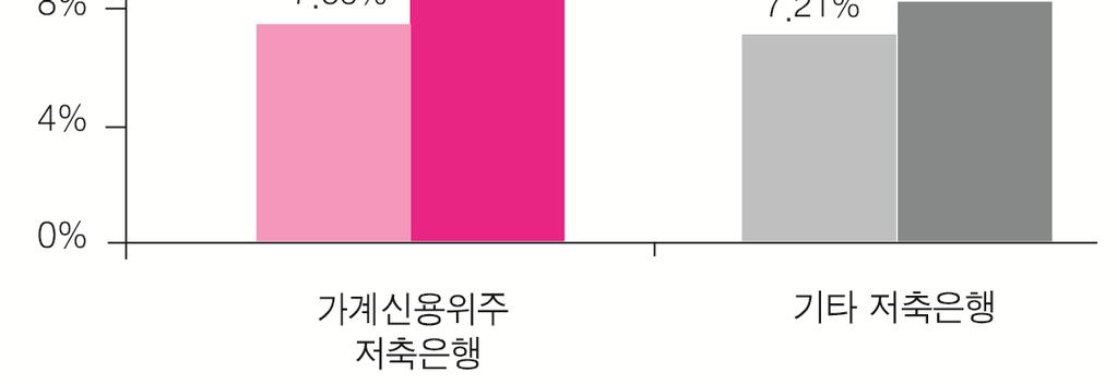 아울러, 은행권에서개인사업자대출여신심사가이드라인 8) 을시행 ( 18.3.26) 함에따른풍선효과로저축은행에서고금리신용대출을받으려는개인사업자가더욱증가할우려가존재하므로관련대출심사를강화하는등향후여신심사가이드라인의 2금융권시행에대비할필요가있다. 이또한, 여신심사가이드라인시행에대비하여정비될필요가있다. 저축은행관리부경영분석팀서정석팀장 jssuh@kdic.or.