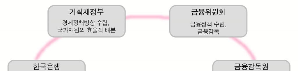 미국의금융감독체계변천과정과시사점 < 그림 3> 우리나라의금융감독체계 우리나라의금융감독체계는그구조가비교적간단하지만, 미국의금융감독체계와비교할때정책과감독기능이한군데집중됨에따라발생되는문제와비효율성은지속적으로보완해나갈필요가있다. 먼저금융안전망기구인금감원, 한은, 예보는각각의설립목적에따라그역할을충실히수행할필요가있다.