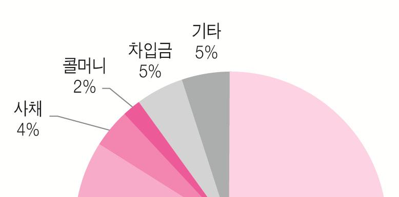 초대형 IB 육성정책과금융발전, 그리고금융안정 단기조달의존구조를개선하는데긍정적일수있다. 약정금리를제공하는예금성자금의성격도가짐에따라증권사의핵심조달수단으로발전할가능성이있으며골드만삭스의예금이나무담보단기차입수단으로 CP 등의기능에비교된다고할수있다.