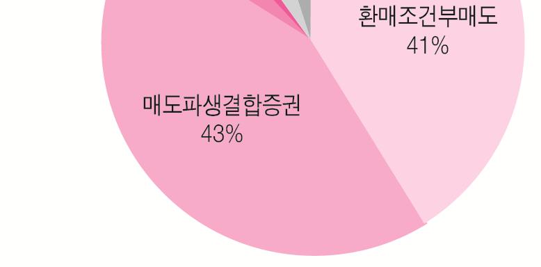 종합투자계좌의경우발행어음과달리장기조달을확대하는데활용될수있을것으로보인다. 발행시장등에서의기업금융을염두에둔신규조달수단이기때문에골드만삭스에비해낮은국내증권사의장기조달비중을높이는역할을하는의미가있다.