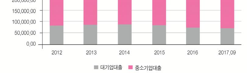 결국, 금융위기이후일반은행들이소매금융중심으로사업포트폴리오재편을가속화함에따라기업금융에서은행의역할은크게약화되고있다. 문제는중소기업대출은절대금액은증가하고있지만이들의자금부족상태를메우기는역부족이라는점이다.