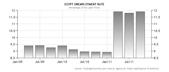 그림 4-5. 이집트의실업률 ( 단위 :%) 자료 : Trading Economics.com; Central Agency for Public Mobilization and Statistics. 에불과한것으로나타나지만실질실업률은 20% 를훨씬넘는것으로파악된다. 특히청장년층의실업 220) 이두드러져심각한사회문제로대두되고있다.