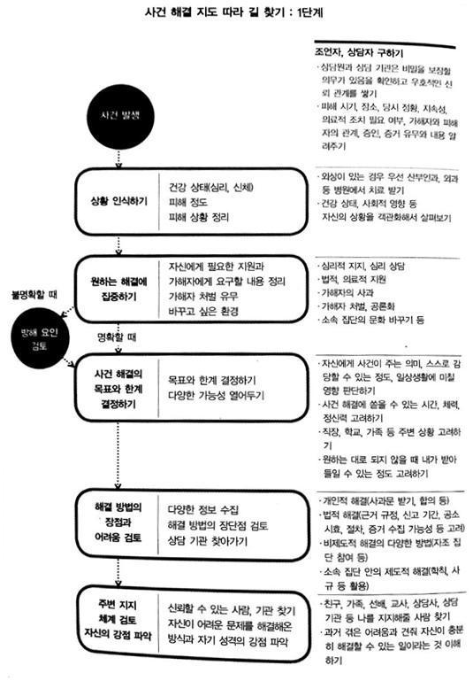 < 출처 : 한국성폭력상담소 (2011),