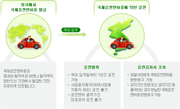 국제운전면허증소지자는국제운전면허증에기재된자동차의종류에한정하여운전할수있습니다 ( 도로교통법 제96조제1항후단 ) 여객자동차운수사업법 또는 화물자동차운수사업법 의적용을받는사업용자동차는운전할수없습니다 ( 도로교통법 제96조제2항본문 ) 그러나 여객자동차운수사업법 에따른대여사업용자동차를임차 ( 賃借 ) 한자동차 ( 렌터카를말함 ) 는운전할수있습니다 ( 도로교통법