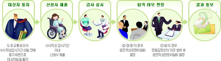 수시적성검사를받아야합니다 수시적성검사의대상자 제1종 또는 제2종 운전면허를받은사람 ( 국제운전면허증을받은사람을포함 ) 이안전운전에장애가 되는 후천적 신체장애 등 ( 도로교통법 제82조제1항제2호부터 제5호까지 ) 이 발생한 경우 도로교통공단이실시하는수시 ( 隨時 ) 적성검사를받아야합니다 ( 도로교통법 제88조제1항 ) 수시적성검사의 대상은 아래와 같습니다