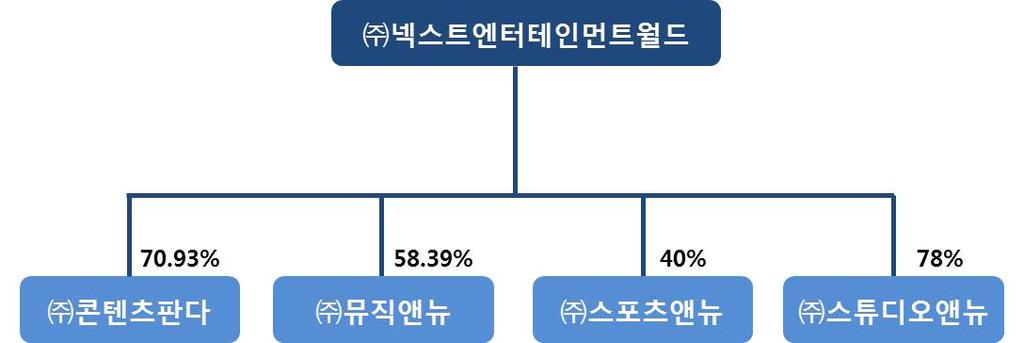 IX. 계열회사등에관한사항 가. 계열회사현황본사업보고서작성기준일현재계열회사현황은다음과같습니다. 비상장사 구분 종속회사 회사명 ( 주 ) 뮤직앤뉴 ( 주 ) 콘텐츠판다 ( 주 ) 브라보앤뉴 ( 주 ) 스튜디오앤뉴 나. 출자도 다. 회사와계열회사간임원겸직현황본사업보고서제출일현재계열회사간임원겸직현황은다음과같습니다.