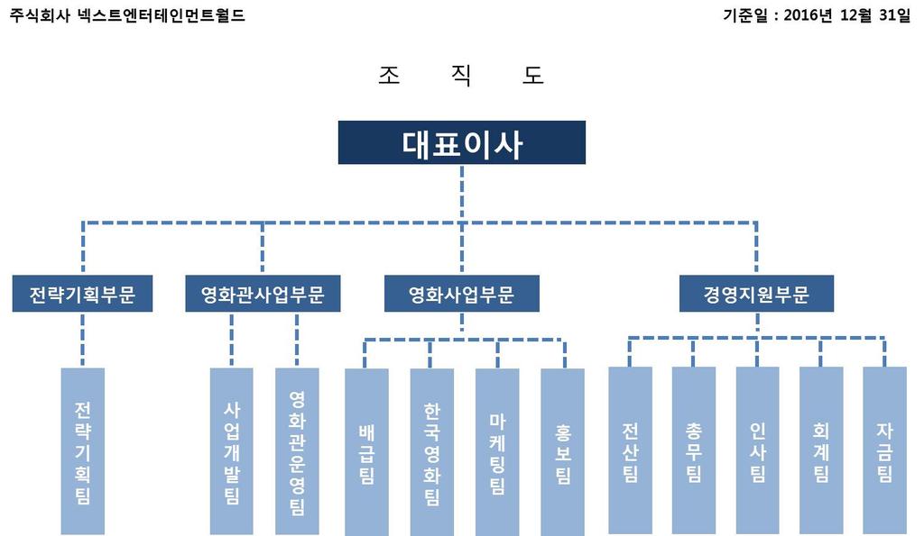 4 년만에지상파시청률 30% 를넘긴첫드라마이자첫한중동시방영된 < 태양의후예 > 는방영이전에이미그완성도를인정받아중국에역대최고가인회당 25 만달러에선판매되었고, 일본에서는약 20 억원에수출되었으며, 이외에도 30 여개의나라에판매되었습니다. 또한국내외흥행을바탕으로태후콘서트, MD 사업등부가사업들이개발되면서지속적으로추가수익이발생하고있습니다.