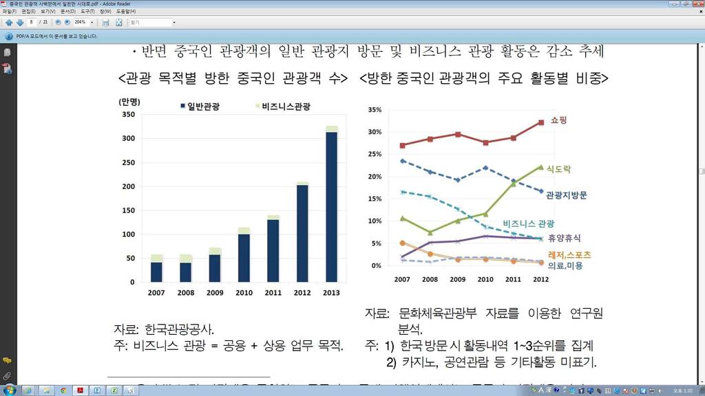 방문목적및활동 / 출처현대경제연구원 2014 년 - 일반관광목적의중국관광객급증, 관광지방문은위축되고쇼핑 / 식도락급증 - 2012 년쇼핑은약 32%, 식도락은약 22% 레저 / 스포츠는미비 요우커의하이원리조트방문 2015년엔화약세지속및메르스여파로인한요우커방문객감소 - 2014년양양전세기유치및인센티브단체의유치로 2013년비 589% 상승하였으나,