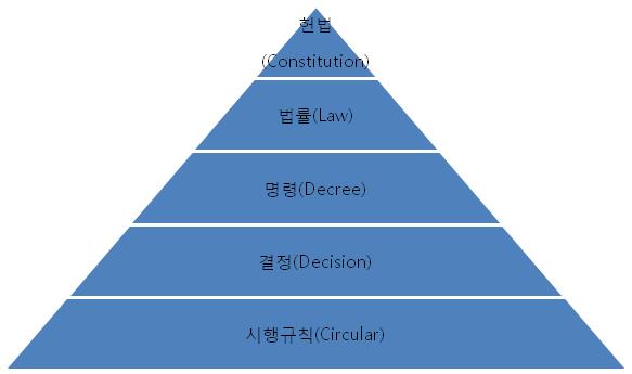 4. 법령의체계 역대베트남왕조는 1075 년과거제도를창설한뒤, 이후로는중국 식의율령제도를도입하였고, 프랑스식민통치시대에있어서는식 민지법으로서프랑스법을수용한것은당연하였고, 이후남북분열 시대를거쳐사회주의체제하의소련사회주의법의계수가있었음 1986년제6 회공산당대회에서도이모이(Doi Moi: 쇄신) 정책이결 정된후, 시장경제의도입이공인됨에따라법제도를개선하여왔 음