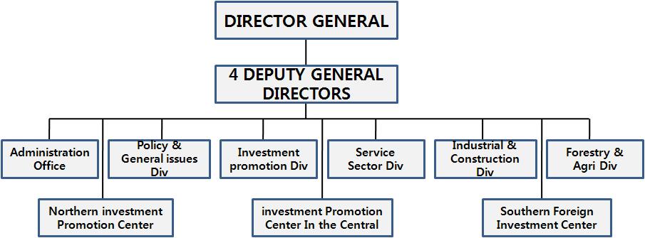 7. 투자관련기관 계획투자부(Ministry of Planning and Investment: 줄여서 MPI로 표시함) 가있음136) 계획투자부는 1996 년국가협력투자위원회(State Committee for Cooperation and Investment) 와국가계획위원회(State Planning Committee) 가통합되어창설되었는데,