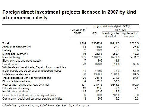 2007년도분야별외국투자프로젝트현황 144) 2.