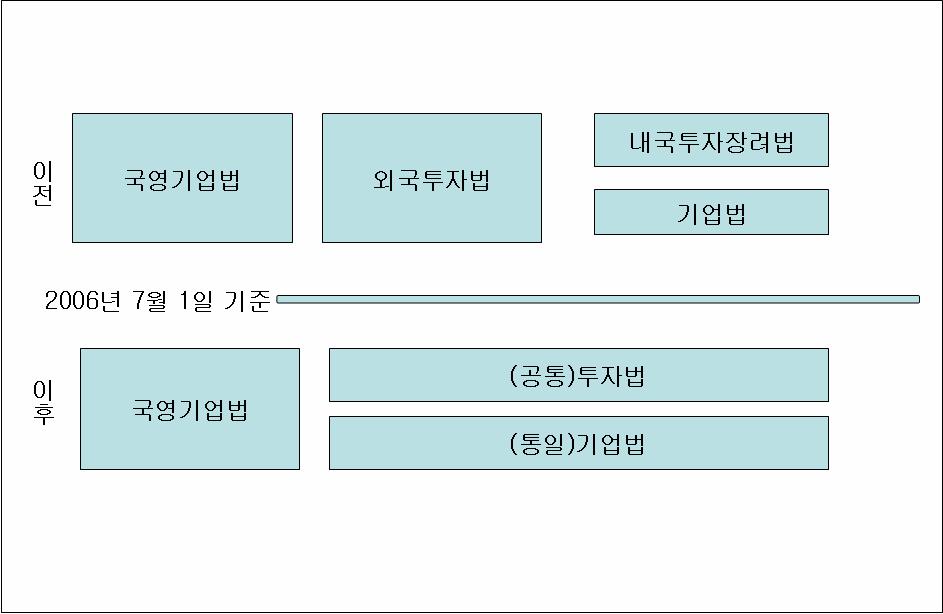 (Enterprise Law: 이하기업법이라고한다) 과16) 함께통과시킴 ( 兩法 은 2006. 7. 1 자로발효) 2006년 7월 1일기준법률의변경 3) Land for Opportunity 베트남경제는괄목할만한성과를이루어최근 가넘는경제성장률을달성하고있음 17) 10년간연평균 7% 베트남 GDP 증가율 9 8 7 6 5 4 3 2 1 6.75 6.