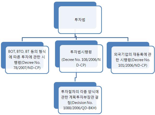 101/2006/ND-CP) - 투자절차의각종양식에관한 2006년 10월 19일자계획투자부장 관결정 (Decision No. 1088/2006/QD/BKH) < 주요투자관련법령 > 2.