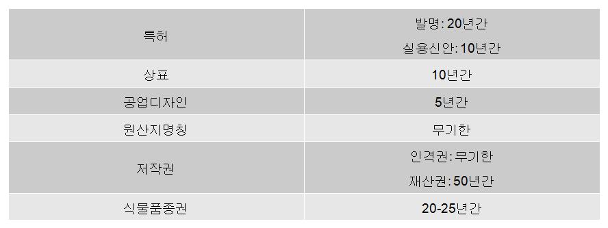 지적재산권은지역적인것으로, 통상적으로취득된본국또는지 역에서만보호되므로우리국내에서향수되는보호의이익과동일 한이익을베트남에서향수하기위해서는적시에지적재산의보 호를구하는것이대단히중요함 총 222조의지적재산법이 2006년 7월 1 일부터시행되고있는데, 47) 지적재산법에기해특허, 상표, 공업디자인, 원산지명칭, 저작권, 영업비밀, 식물품종권이보호되고있음 < 존속기간