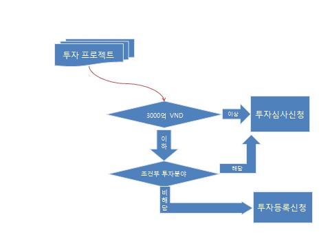 2006 년의투자법시행령(Decree No.