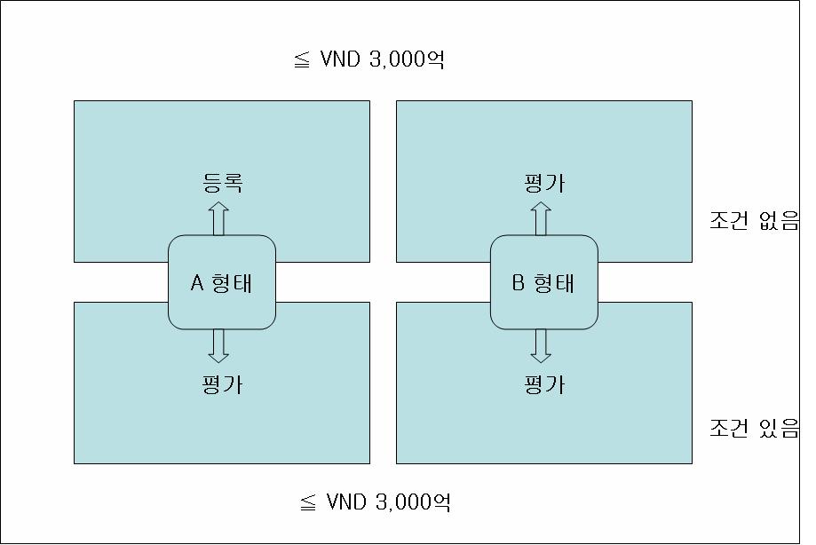 심사( 평가)( 제47조-제49 조) 투자자본규모가 3,000억 VND 이상인국내투자프로젝트또는외국 투자프로젝트와조건부투자분야에속한프로젝트는투자증명서를 발급받기위해투자심사( 평가) 절차를행하여야함( 제47조제1 항) 투자액(3,000억 VND 기준) 및투자분야( 조건부여부) 에의해심사 ( 평가) 절차는 3가지경우로나뉨 < 등록및평가( 심사)>