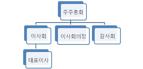 총회를구성하는방법의 사원 2가지가있음 2인이상의유한회사의기관은출자자에의해구성되는사원 총회, 사원총회의의장, 대표이사로구성되고, 11인이상의사원이 있는경우에는나아가감사회도조직되어야함( 베트남기업법제30 조 ) 주식회사