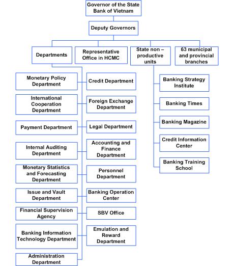 < 베트남국가은행조직도 > 국가가 100% 출자하여 1988년에설립된 4개의국영상업은행은대 외무역은행 (Bank for Foreign Trade of Vietnam; Vietcombank) 95) 투자개발은행