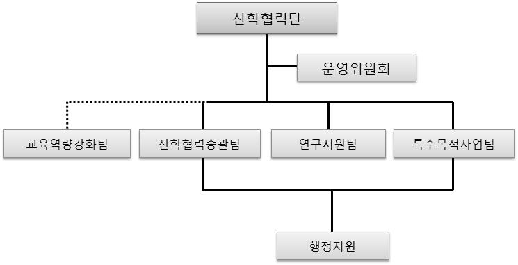 5. 부속, 부설, 연구소기관 5 부속, 부설, 연구소기관 산학협력단산학협력처구성 - 산학협력단 - 창업취업지원센터 산학협력단지역에서유일하게교육과학기술부지정교육기부기관으로선정되었으며, 지역을대표하는예술대학으로발돋움하기위한노력의일환으로민