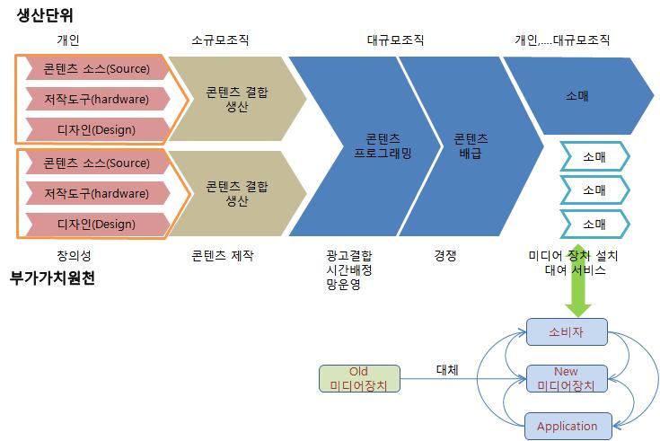 콘텐츠산업경쟁력강화를위한과제 (2) 다양성의경제 14) 와규모의경제가있는산업 콘텐츠산업의가치사슬은 [ 그림 1] 과같으며가치사슬의상류부문에는 스토리텔링을비롯한원천콘텐츠제작이, 하류부문에는배급및소매로 구성되어있음 [ 그림 1] 콘텐츠산업의가치사슬 14) 다양성의경제 (economies of diversity)