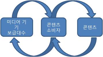 Ⅱ. 콘텐츠산업개요및현황 같은총잠재수요그룹을갖는콘텐츠라할지라도구전효과 (word of mouth) 나하드웨어의호환성등에따라시장에서확산되는속도는현격한차이가있음 콘텐츠산업의발전은콘텐츠자체와관련미디어 (PC, 스마트폰등 ) 와애플리케이션 (application) 과상호작용을통해발전하므로미디어장치에적합한콘텐츠및애플리케이션과의연계전략이중요함