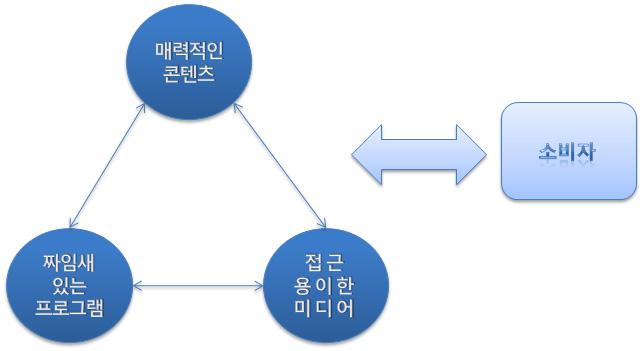 콘텐츠산업경쟁력강화를위한과제 [ 그림 3] 콘텐츠산업과소비자의관계 2. 콘텐츠산업현황 우리나라콘텐츠산업은세계적금융위기속에서도지속적으로성장하고있으나콘텐츠시장의선순환구조형성과콘텐츠산업에대한투자는미흡한실정임 16) 2008년매출액은 60.3조원으로추정되어 2007년대비 2.9% 상승한것으로보이며수출액은 19.9억불로 2007년대비 27.