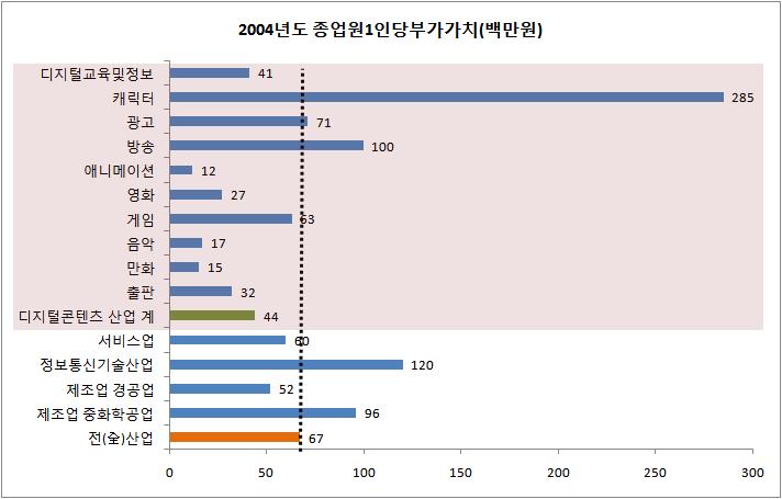 콘텐츠산업경쟁력강화를위한과제 [ 그림 4] 2004 년도산업별종업원 1 인당부가가치창출액비교 자료