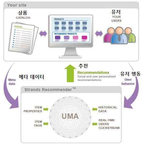 < 그림 > 교차판매과정 자료원 : http://practicalanalytics.