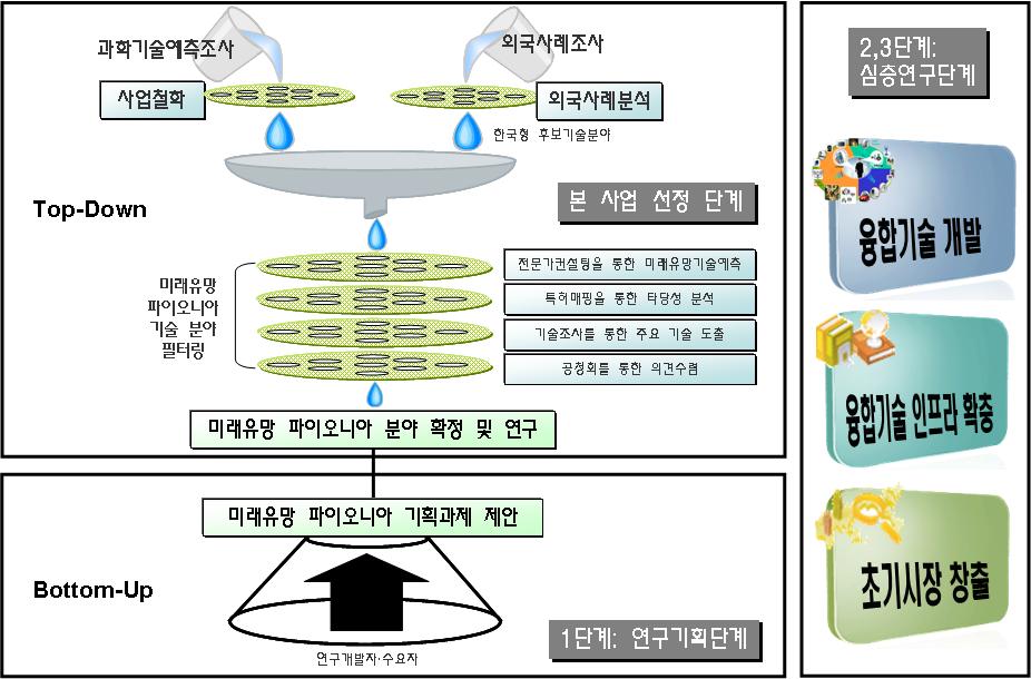 6 집중적인지원을통한심층융합연구토대구축 미래유망파이오니어사업에서 2+3+6 시스템구현및다단계지원및평가체계를통하여유망한융합연구집단에대한집중지원을통하여심층적인융합연구의토대마련 다학제 이종기술간융합연구에대하여연구팀의연구성과평가와아울러글로벌시대의국가전략과연계하여다차원적이고체계적인평가 분석을통해집중지원