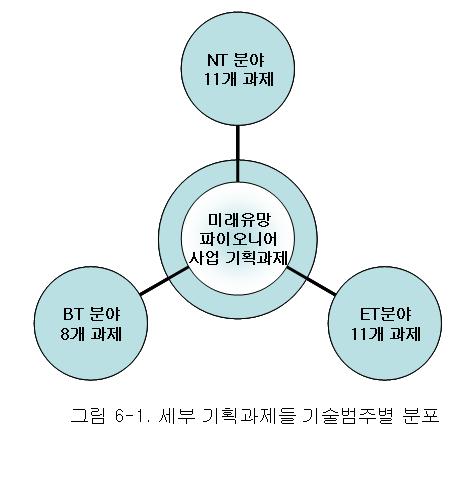 특히, 미래유망파이오니어사업에포함되고있는융합기술들은직접적으로해당기술에기반한첨단기술제품및서비스등의신산업을창출할뿐만아니라, 파생적으로기계, 소재, 전자등기존산업을고도화시켜고부가가치를촉진하는광범위한기술 경제적파급효과를유발할것으로전망됨 산업적인측면에서볼때도, 융합기술은컴퓨터, 네트워크, 생명공학 (BT)